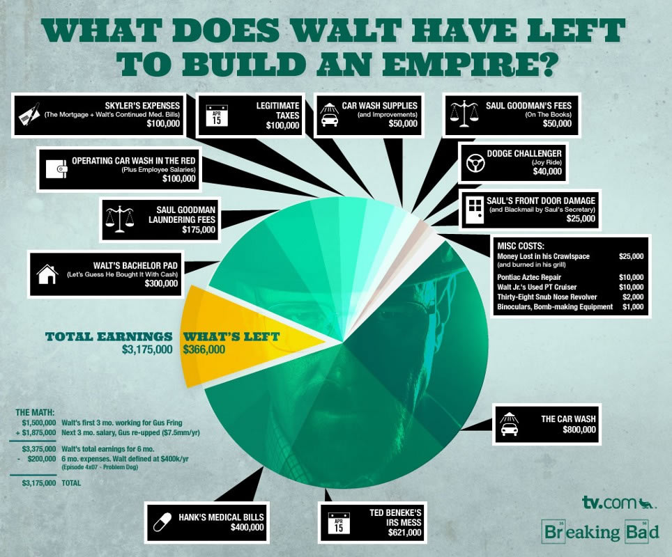 Breaking Bad Infographic